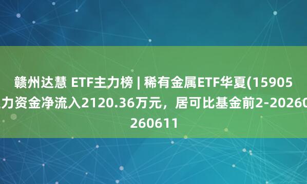 赣州达慧 ETF主力榜 | 稀有金属ETF华夏(159053)主力资金净流入2120.36万元，居可比基金前2-20260611